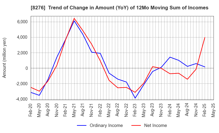 8276 HEIWADO CO.,LTD.: Trend of Change in Amount (YoY) of 12Mo Moving Sum of Incomes