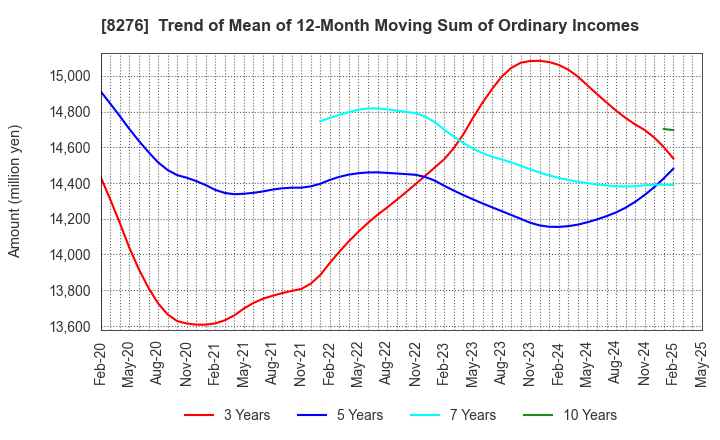 8276 HEIWADO CO.,LTD.: Trend of Mean of 12-Month Moving Sum of Ordinary Incomes