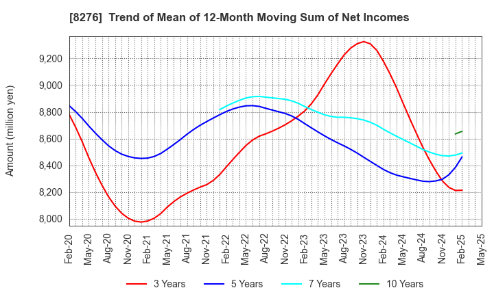 8276 HEIWADO CO.,LTD.: Trend of Mean of 12-Month Moving Sum of Net Incomes