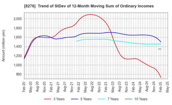 8276 HEIWADO CO.,LTD.: Trend of StDev of 12-Month Moving Sum of Ordinary Incomes