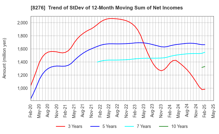 8276 HEIWADO CO.,LTD.: Trend of StDev of 12-Month Moving Sum of Net Incomes