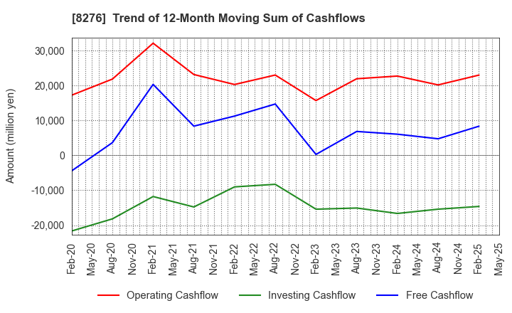 8276 HEIWADO CO.,LTD.: Trend of 12-Month Moving Sum of Cashflows