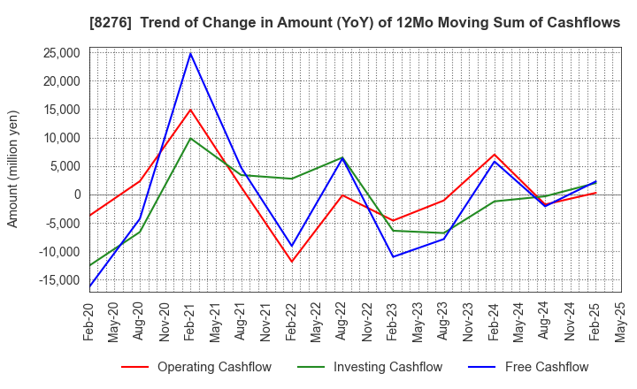 8276 HEIWADO CO.,LTD.: Trend of Change in Amount (YoY) of 12Mo Moving Sum of Cashflows