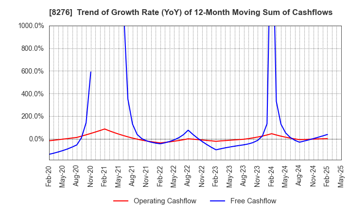 8276 HEIWADO CO.,LTD.: Trend of Growth Rate (YoY) of 12-Month Moving Sum of Cashflows
