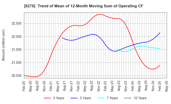 8276 HEIWADO CO.,LTD.: Trend of Mean of 12-Month Moving Sum of Operating CF