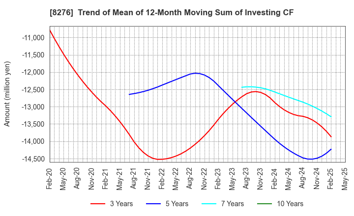 8276 HEIWADO CO.,LTD.: Trend of Mean of 12-Month Moving Sum of Investing CF