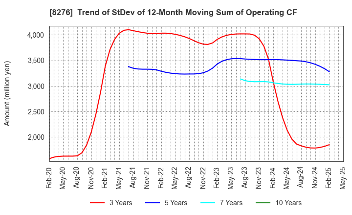 8276 HEIWADO CO.,LTD.: Trend of StDev of 12-Month Moving Sum of Operating CF
