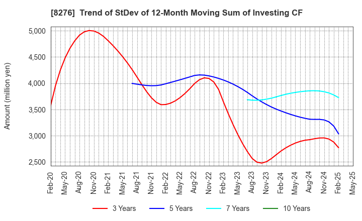 8276 HEIWADO CO.,LTD.: Trend of StDev of 12-Month Moving Sum of Investing CF