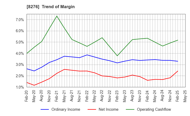 8276 HEIWADO CO.,LTD.: Trend of Margin