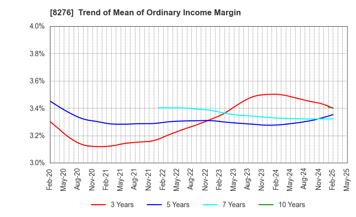 8276 HEIWADO CO.,LTD.: Trend of Mean of Ordinary Income Margin