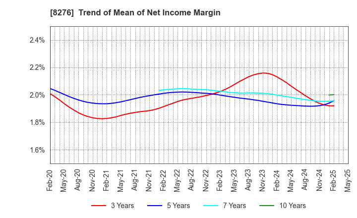 8276 HEIWADO CO.,LTD.: Trend of Mean of Net Income Margin