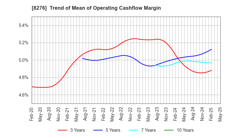 8276 HEIWADO CO.,LTD.: Trend of Mean of Operating Cashflow Margin