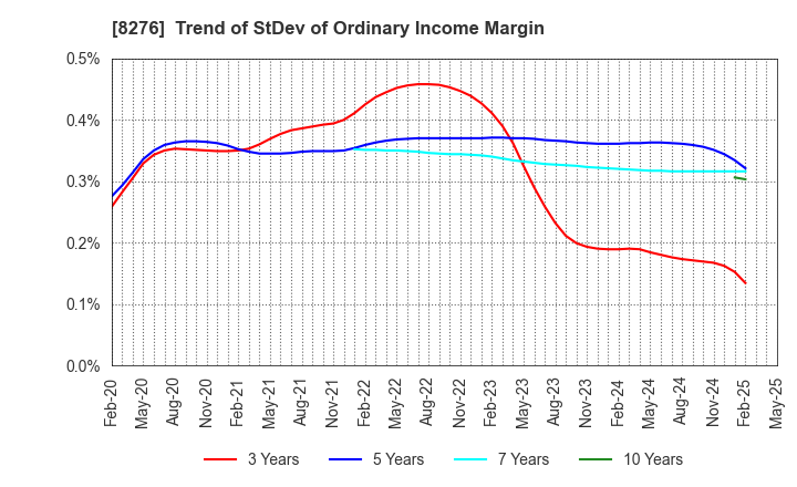 8276 HEIWADO CO.,LTD.: Trend of StDev of Ordinary Income Margin
