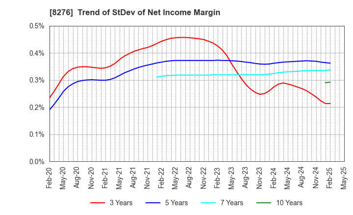 8276 HEIWADO CO.,LTD.: Trend of StDev of Net Income Margin