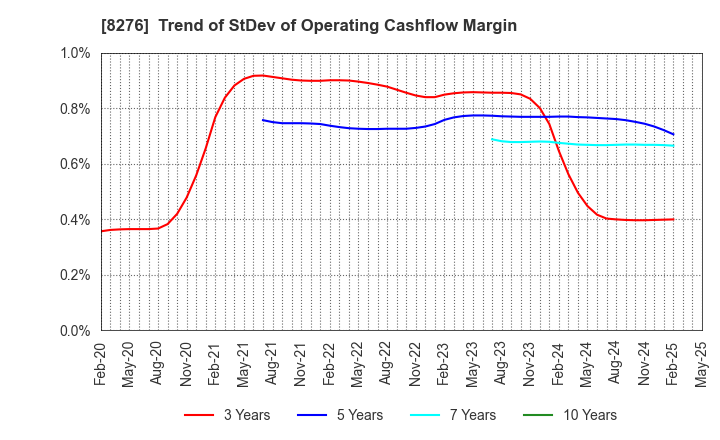 8276 HEIWADO CO.,LTD.: Trend of StDev of Operating Cashflow Margin
