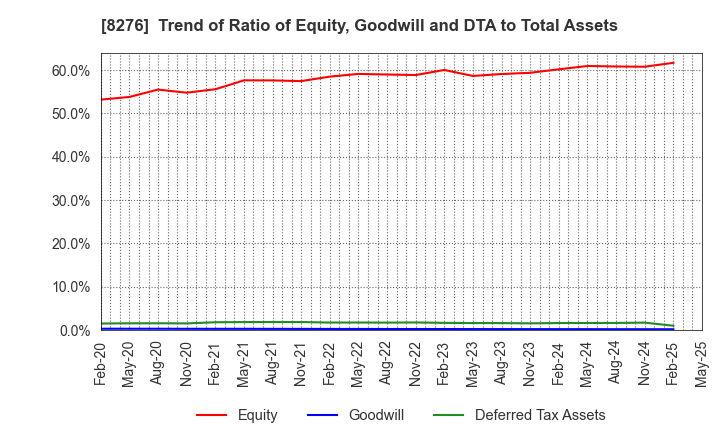 8276 HEIWADO CO.,LTD.: Trend of Ratio of Equity, Goodwill and DTA to Total Assets