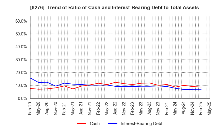 8276 HEIWADO CO.,LTD.: Trend of Ratio of Cash and Interest-Bearing Debt to Total Assets