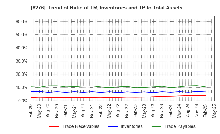 8276 HEIWADO CO.,LTD.: Trend of Ratio of TR, Inventories and TP to Total Assets