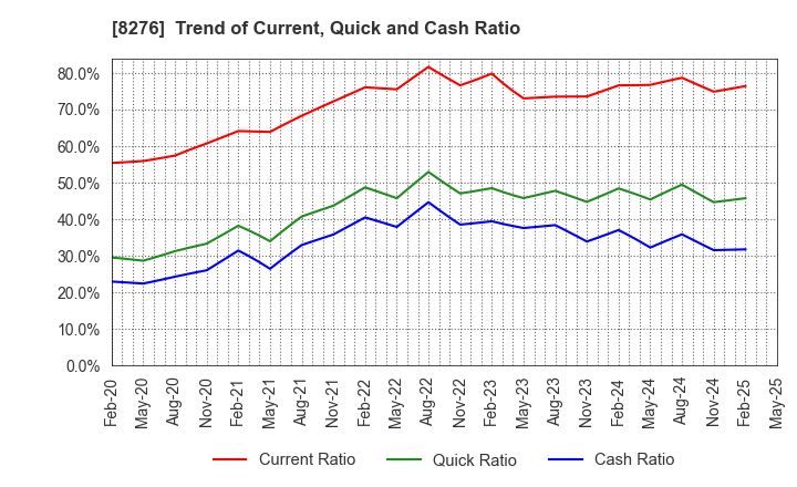 8276 HEIWADO CO.,LTD.: Trend of Current, Quick and Cash Ratio