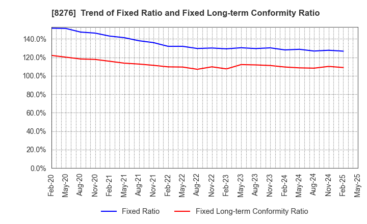 8276 HEIWADO CO.,LTD.: Trend of Fixed Ratio and Fixed Long-term Conformity Ratio