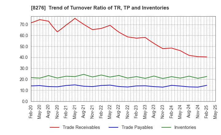8276 HEIWADO CO.,LTD.: Trend of Turnover Ratio of TR, TP and Inventories
