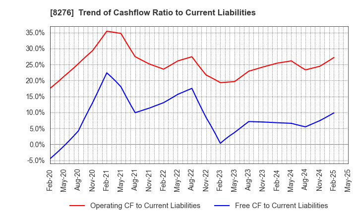 8276 HEIWADO CO.,LTD.: Trend of Cashflow Ratio to Current Liabilities