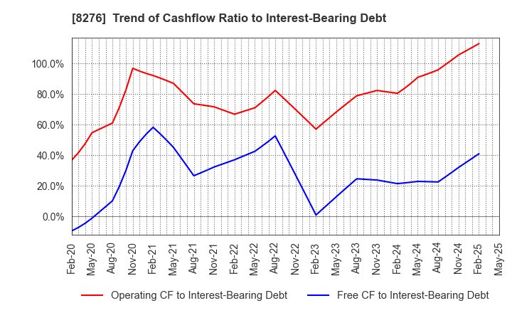 8276 HEIWADO CO.,LTD.: Trend of Cashflow Ratio to Interest-Bearing Debt