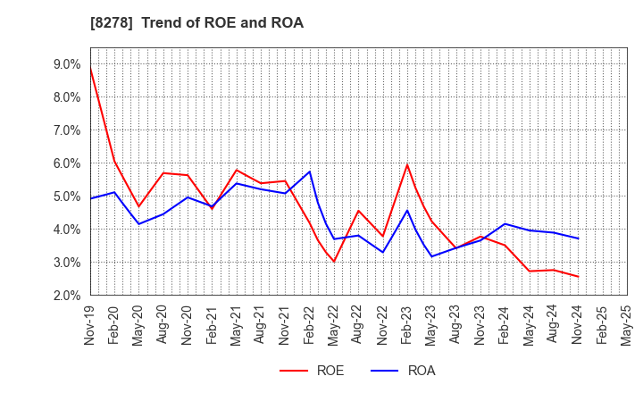 8278 FUJI CO.,LTD.: Trend of ROE and ROA