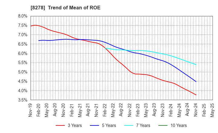 8278 FUJI CO.,LTD.: Trend of Mean of ROE