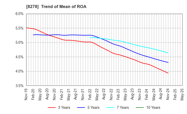 8278 FUJI CO.,LTD.: Trend of Mean of ROA