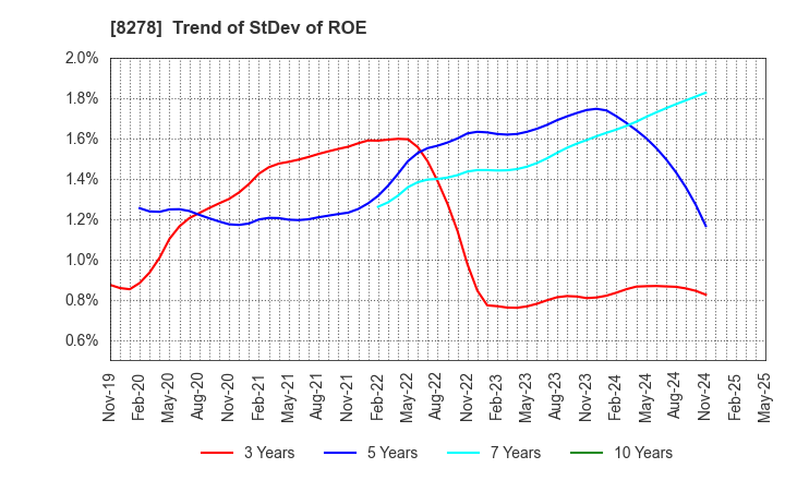 8278 FUJI CO.,LTD.: Trend of StDev of ROE