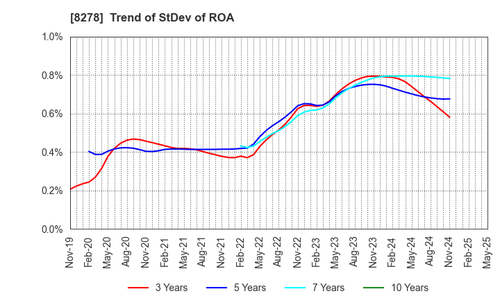 8278 FUJI CO.,LTD.: Trend of StDev of ROA