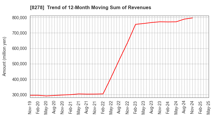 8278 FUJI CO.,LTD.: Trend of 12-Month Moving Sum of Revenues