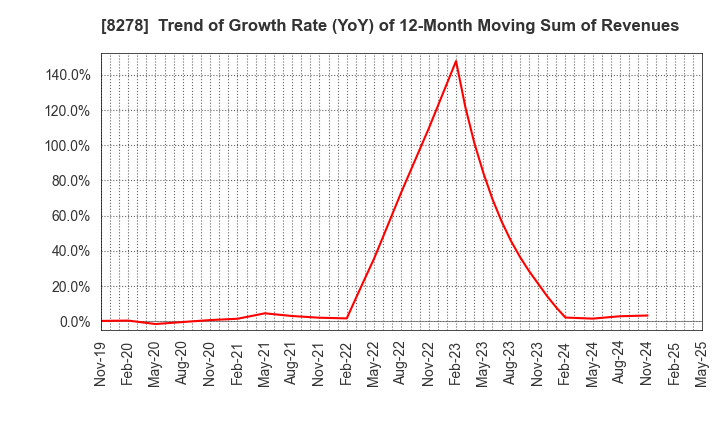 8278 FUJI CO.,LTD.: Trend of Growth Rate (YoY) of 12-Month Moving Sum of Revenues