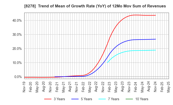 8278 FUJI CO.,LTD.: Trend of Mean of Growth Rate (YoY) of 12Mo Mov Sum of Revenues