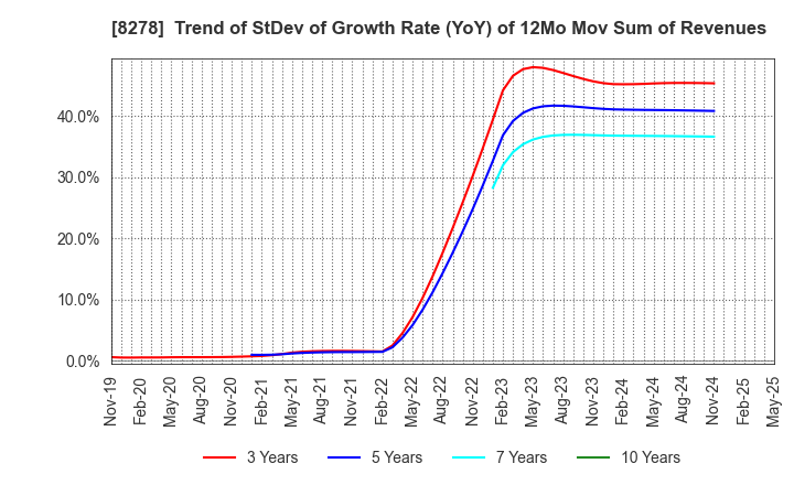 8278 FUJI CO.,LTD.: Trend of StDev of Growth Rate (YoY) of 12Mo Mov Sum of Revenues