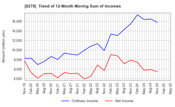 8278 FUJI CO.,LTD.: Trend of 12-Month Moving Sum of Incomes