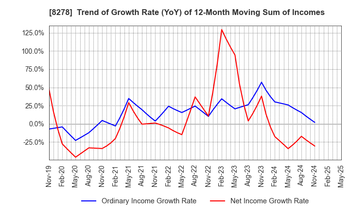 8278 FUJI CO.,LTD.: Trend of Growth Rate (YoY) of 12-Month Moving Sum of Incomes