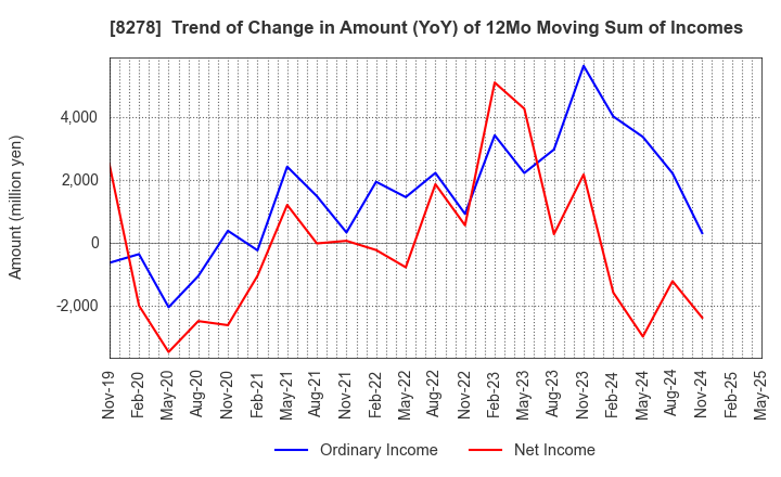 8278 FUJI CO.,LTD.: Trend of Change in Amount (YoY) of 12Mo Moving Sum of Incomes