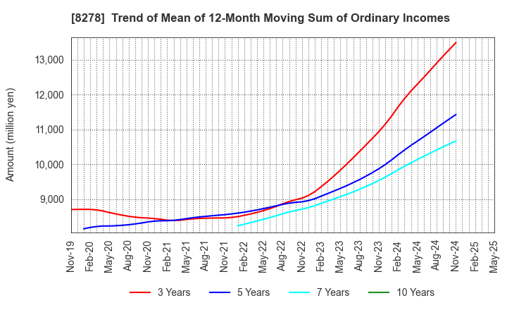8278 FUJI CO.,LTD.: Trend of Mean of 12-Month Moving Sum of Ordinary Incomes
