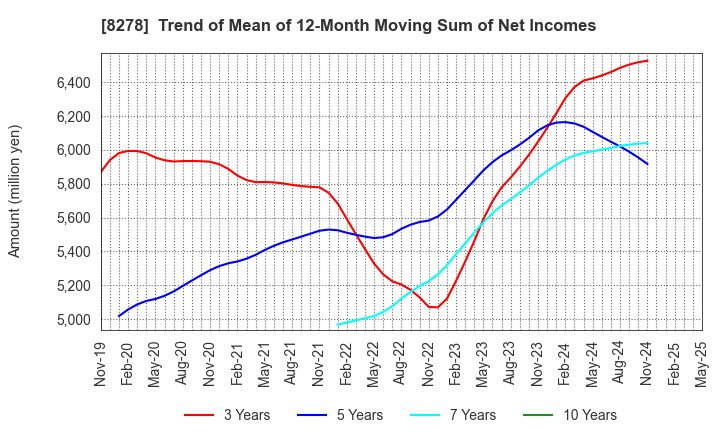 8278 FUJI CO.,LTD.: Trend of Mean of 12-Month Moving Sum of Net Incomes