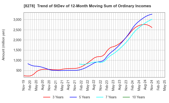 8278 FUJI CO.,LTD.: Trend of StDev of 12-Month Moving Sum of Ordinary Incomes