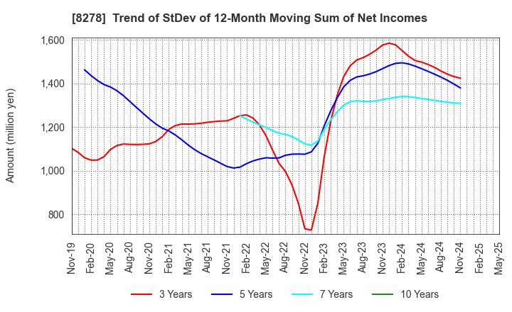 8278 FUJI CO.,LTD.: Trend of StDev of 12-Month Moving Sum of Net Incomes