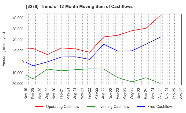 8278 FUJI CO.,LTD.: Trend of 12-Month Moving Sum of Cashflows
