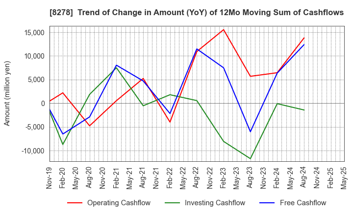 8278 FUJI CO.,LTD.: Trend of Change in Amount (YoY) of 12Mo Moving Sum of Cashflows