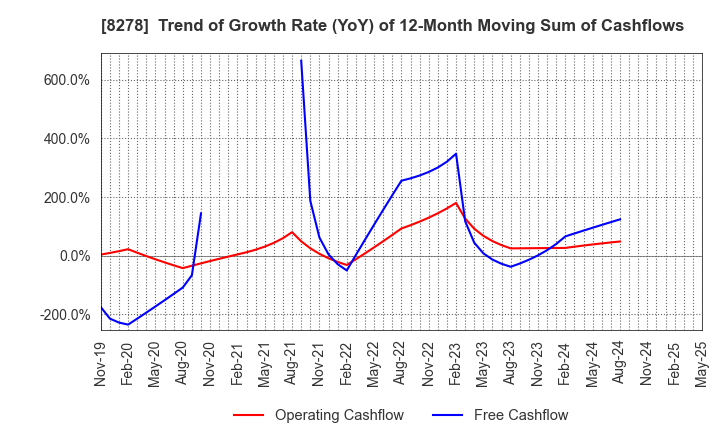 8278 FUJI CO.,LTD.: Trend of Growth Rate (YoY) of 12-Month Moving Sum of Cashflows