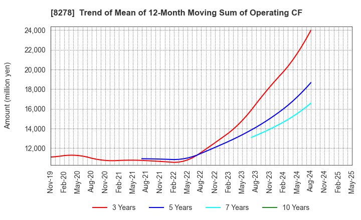 8278 FUJI CO.,LTD.: Trend of Mean of 12-Month Moving Sum of Operating CF