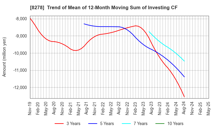 8278 FUJI CO.,LTD.: Trend of Mean of 12-Month Moving Sum of Investing CF