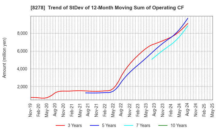 8278 FUJI CO.,LTD.: Trend of StDev of 12-Month Moving Sum of Operating CF