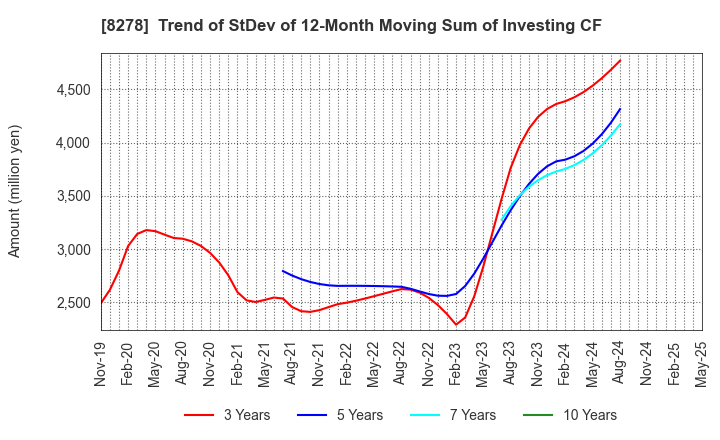 8278 FUJI CO.,LTD.: Trend of StDev of 12-Month Moving Sum of Investing CF